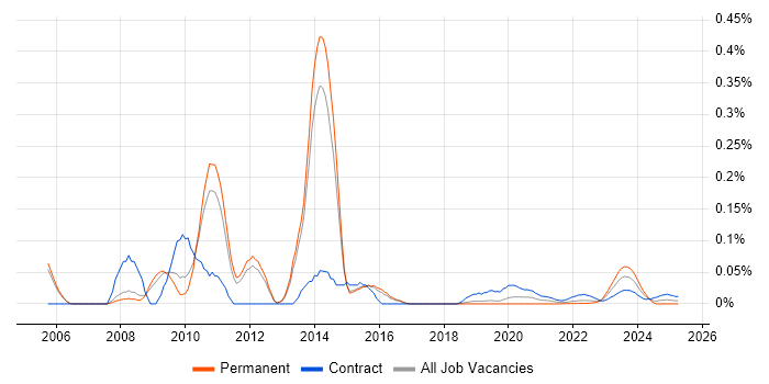 Siebel CRM trend for jobs with Hybrid/Remote/WFH options Siebel CRM trend for jobs with Hybrid/Remote/WFH options