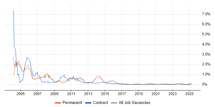 Siebel trend for jobs with Hybrid/Remote/WFH options Siebel trend for jobs with Hybrid/Remote/WFH options