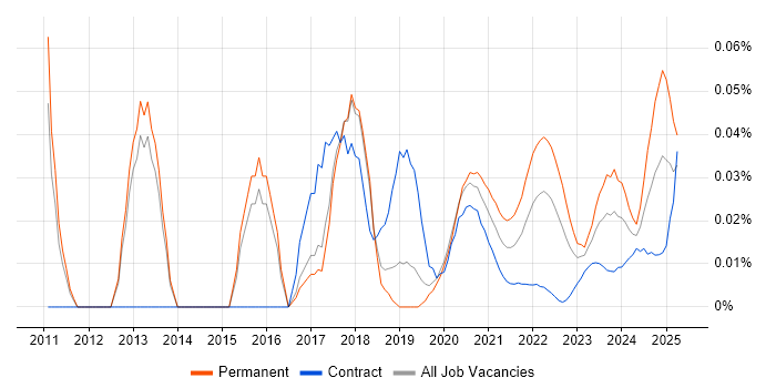 SIEM Analyst trend for jobs with Hybrid/Remote/WFH options