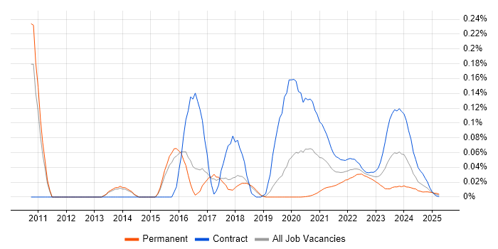 SIEM Engineer trend for jobs with Hybrid/Remote/WFH options