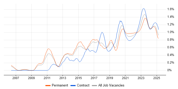 SIEM trend for jobs with Hybrid/Remote/WFH options SIEM trend for jobs with Hybrid/Remote/WFH options