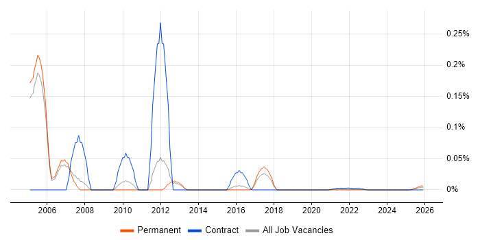 Siemens Engineer job vacancy trend for remote/hybrid roles