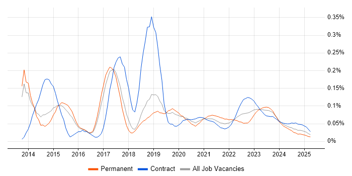 SignalR trend for jobs with Hybrid/Remote/WFH options SignalR trend for jobs with Hybrid/Remote/WFH options