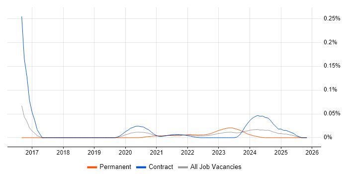 SimCorp Dimension job vacancy trend for remote/hybrid jobs