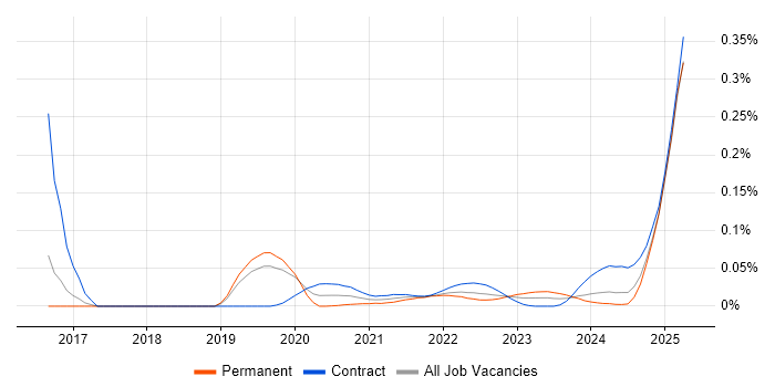 SimCorp trend for jobs with Hybrid/Remote/WFH options SimCorp trend for jobs with Hybrid/Remote/WFH options