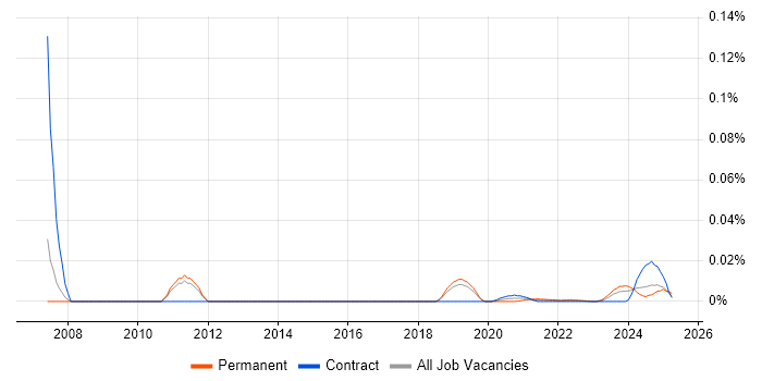 SIMUL8 trend for jobs with Hybrid/Remote/WFH options