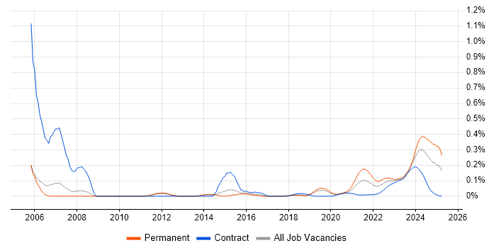 Simulink trend for jobs with Hybrid/Remote/WFH options Simulink trend for jobs with Hybrid/Remote/WFH options
