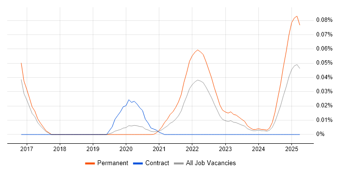 Simultaneous Localization and Mapping trend for jobs with Hybrid/Remote/WFH options