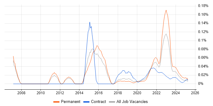 Single Customer View trend for jobs with Hybrid/Remote/WFH options