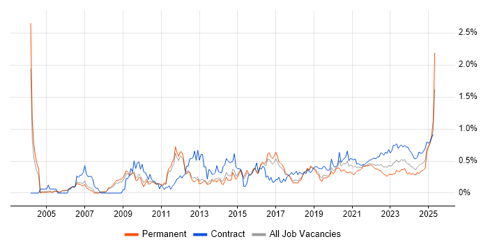 Single Sign-On trend for jobs with Hybrid/Remote/WFH options Single Sign-On trend for jobs with Hybrid/Remote/WFH options