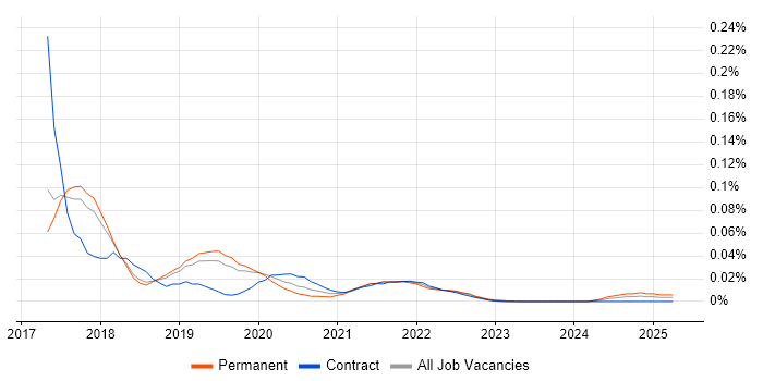 Sinon.JS trend for jobs with Hybrid/Remote/WFH options