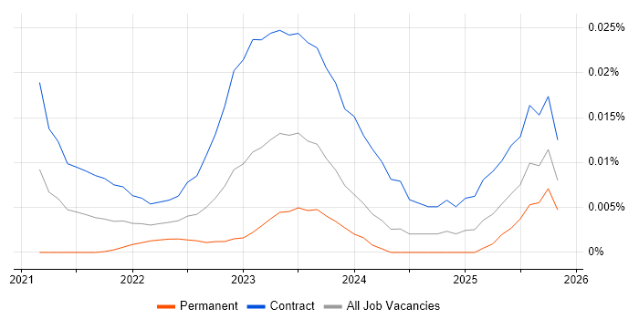 SIPOC job vacancy trend for remote/hybrid jobs