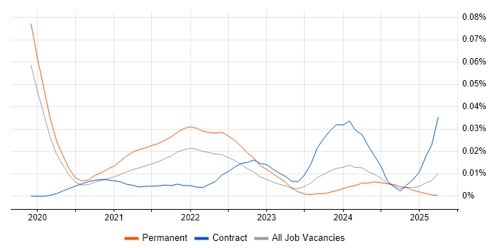 Sisense trend for jobs with Hybrid/Remote/WFH options Sisense trend for jobs with Hybrid/Remote/WFH options
