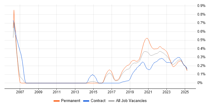 Site Engineer trend for jobs with Hybrid/Remote/WFH options Site Engineer trend for jobs with Hybrid/Remote/WFH options