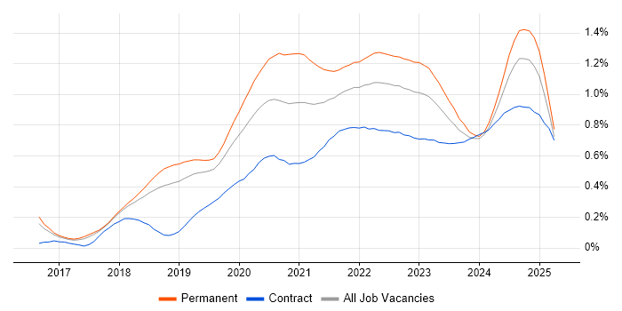 Site Reliability Engineering trend for jobs with Hybrid/Remote/WFH options Site Reliability Engineering trend for jobs with Hybrid/Remote/WFH options