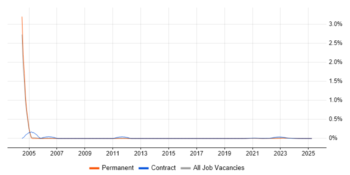Site Server trend for jobs with Hybrid/Remote/WFH options Site Server trend for jobs with Hybrid/Remote/WFH options