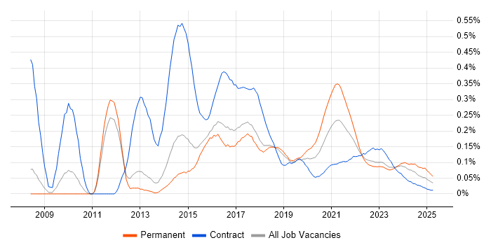 Sitecore CMS trend for jobs with Hybrid/Remote/WFH options