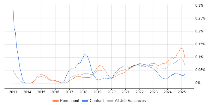Situational Awareness trend for jobs with Hybrid/Remote/WFH options Situational Awareness trend for jobs with Hybrid/Remote/WFH options