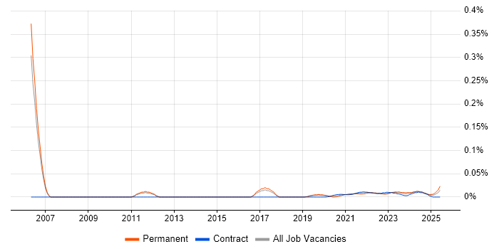 Six Sigma Yellow Belt trend for jobs with Hybrid/Remote/WFH options