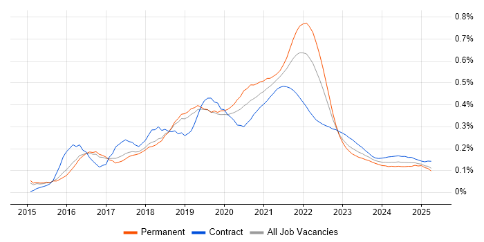Sketch trend for jobs with Hybrid/Remote/WFH options Sketch trend for jobs with Hybrid/Remote/WFH options