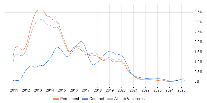 Skype for Business trend for jobs with Hybrid/Remote/WFH options Skype for Business trend for jobs with Hybrid/Remote/WFH options