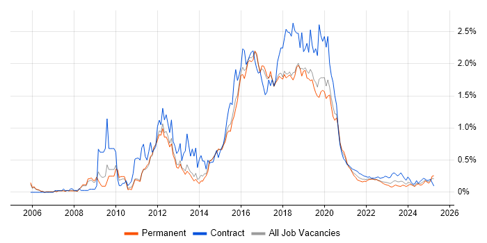 Skype trend for jobs with Hybrid/Remote/WFH options Skype trend for jobs with Hybrid/Remote/WFH options