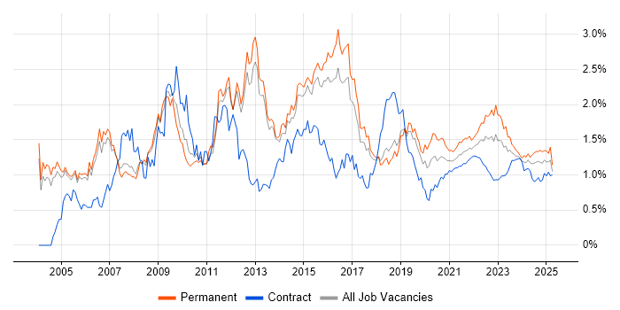 SLA trend for jobs with Hybrid/Remote/WFH options