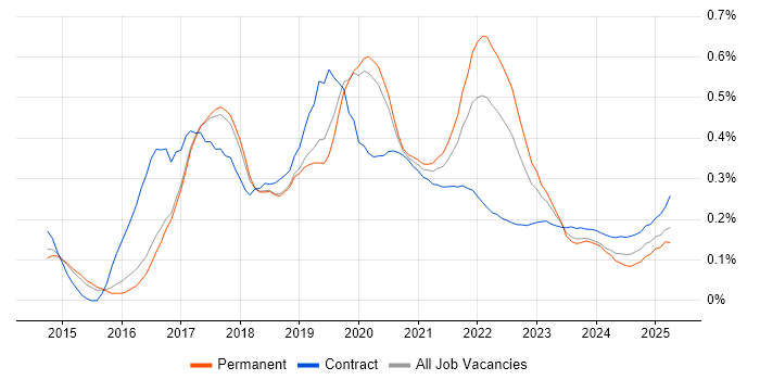 Slack trend for jobs with Hybrid/Remote/WFH options Slack trend for jobs with Hybrid/Remote/WFH options