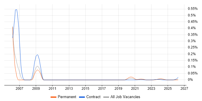 Slovak Language job vacancy trend for remote/hybrid jobs