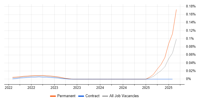 SLSA trend for jobs with Hybrid/Remote/WFH options