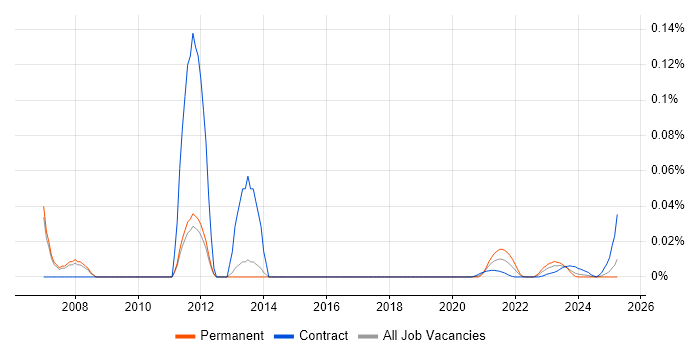 Smalltalk trend for jobs with Hybrid/Remote/WFH options Smalltalk trend for jobs with Hybrid/Remote/WFH options