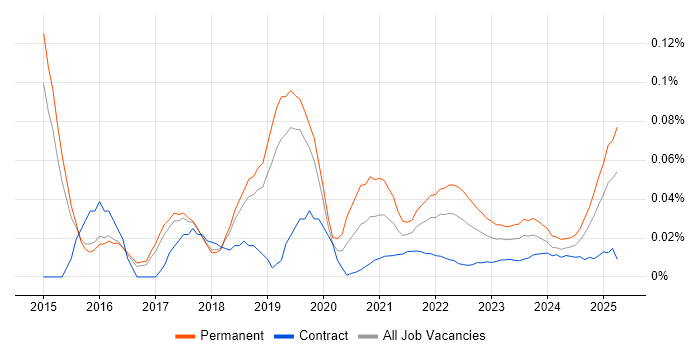 Smart City trend for jobs with Hybrid/Remote/WFH options Smart City trend for jobs with Hybrid/Remote/WFH options