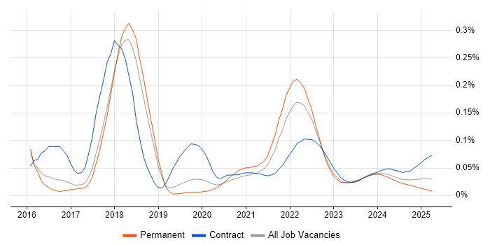 Smart Contracts trend for jobs with Hybrid/Remote/WFH options