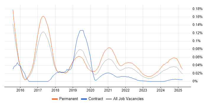 Smart Home trend for jobs with Hybrid/Remote/WFH options