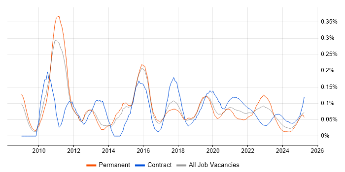 Smart Meter trend for jobs with Hybrid/Remote/WFH options Smart Meter trend for jobs with Hybrid/Remote/WFH options