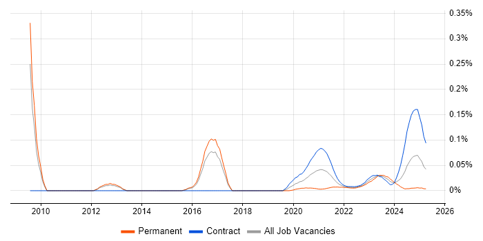 Smart Order Routing trend for jobs with Hybrid/Remote/WFH options