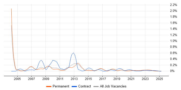 Smartcard trend for jobs with Hybrid/Remote/WFH options