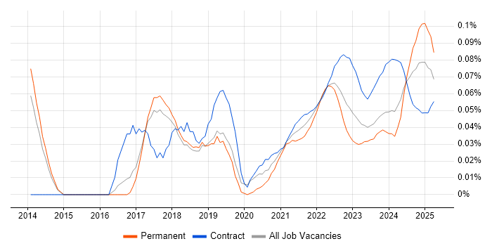 Smartsheet trend for jobs with Hybrid/Remote/WFH options Smartsheet trend for jobs with Hybrid/Remote/WFH options