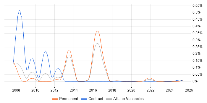 Smarty trend for jobs with Hybrid/Remote/WFH options Smarty trend for jobs with Hybrid/Remote/WFH options