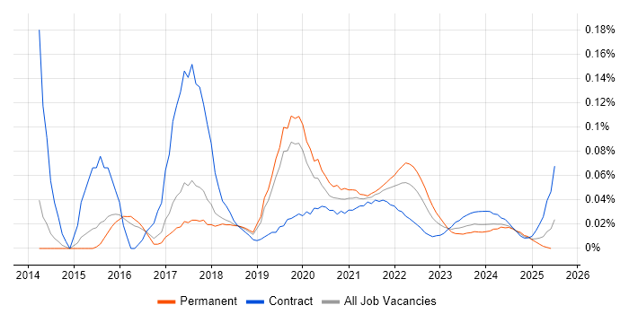 Smoke Testing trend for jobs with Hybrid/Remote/WFH options