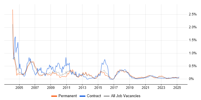 SMS trend for jobs with Hybrid/Remote/WFH options SMS trend for jobs with Hybrid/Remote/WFH options