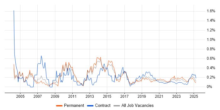 SMTP trend for jobs with Hybrid/Remote/WFH options SMTP trend for jobs with Hybrid/Remote/WFH options