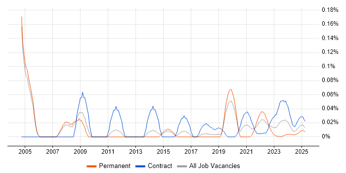 SNA trend for jobs with Hybrid/Remote/WFH options