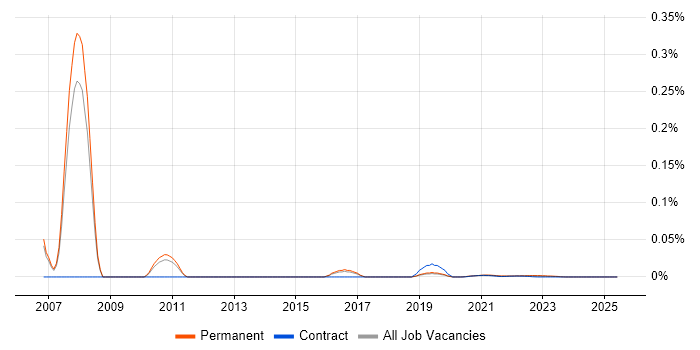 Snagit trend for jobs with Hybrid/Remote/WFH options