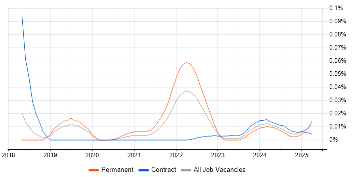 Snapchat trend for jobs with Hybrid/Remote/WFH options