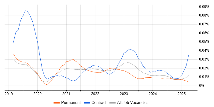 SnapLogic trend for jobs with Hybrid/Remote/WFH options