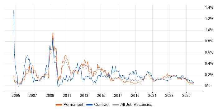 SNMP job vacancy trend for remote/hybrid jobs
