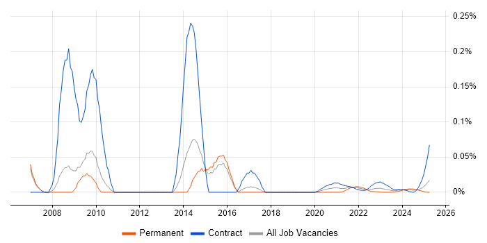 SNOMED CT trend for jobs with Hybrid/Remote/WFH options SNOMED CT trend for jobs with Hybrid/Remote/WFH options