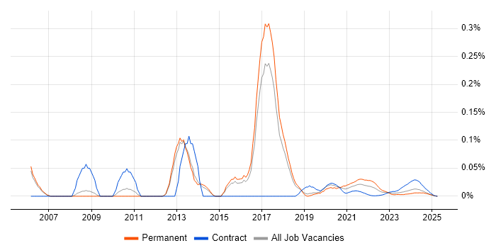 Snort trend for jobs with Hybrid/Remote/WFH options Snort trend for jobs with Hybrid/Remote/WFH options