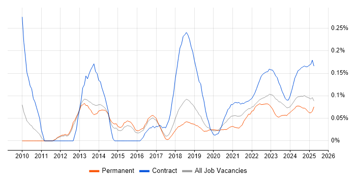 Snow trend for jobs with Hybrid/Remote/WFH options Snow trend for jobs with Hybrid/Remote/WFH options